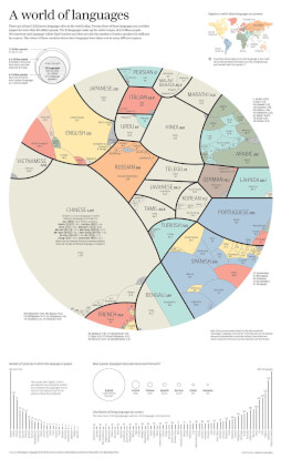 The worlds most spoken languages in a single infographic - Smartcat blog