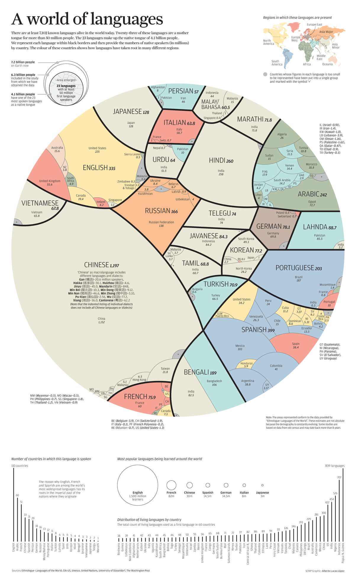 The worlds most spoken languages in a single infographic - Smartcat blog