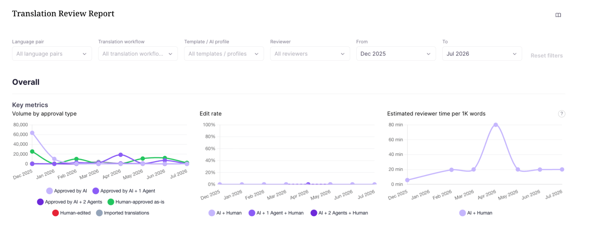 Measure AI translation quality, and the human review effort behind it